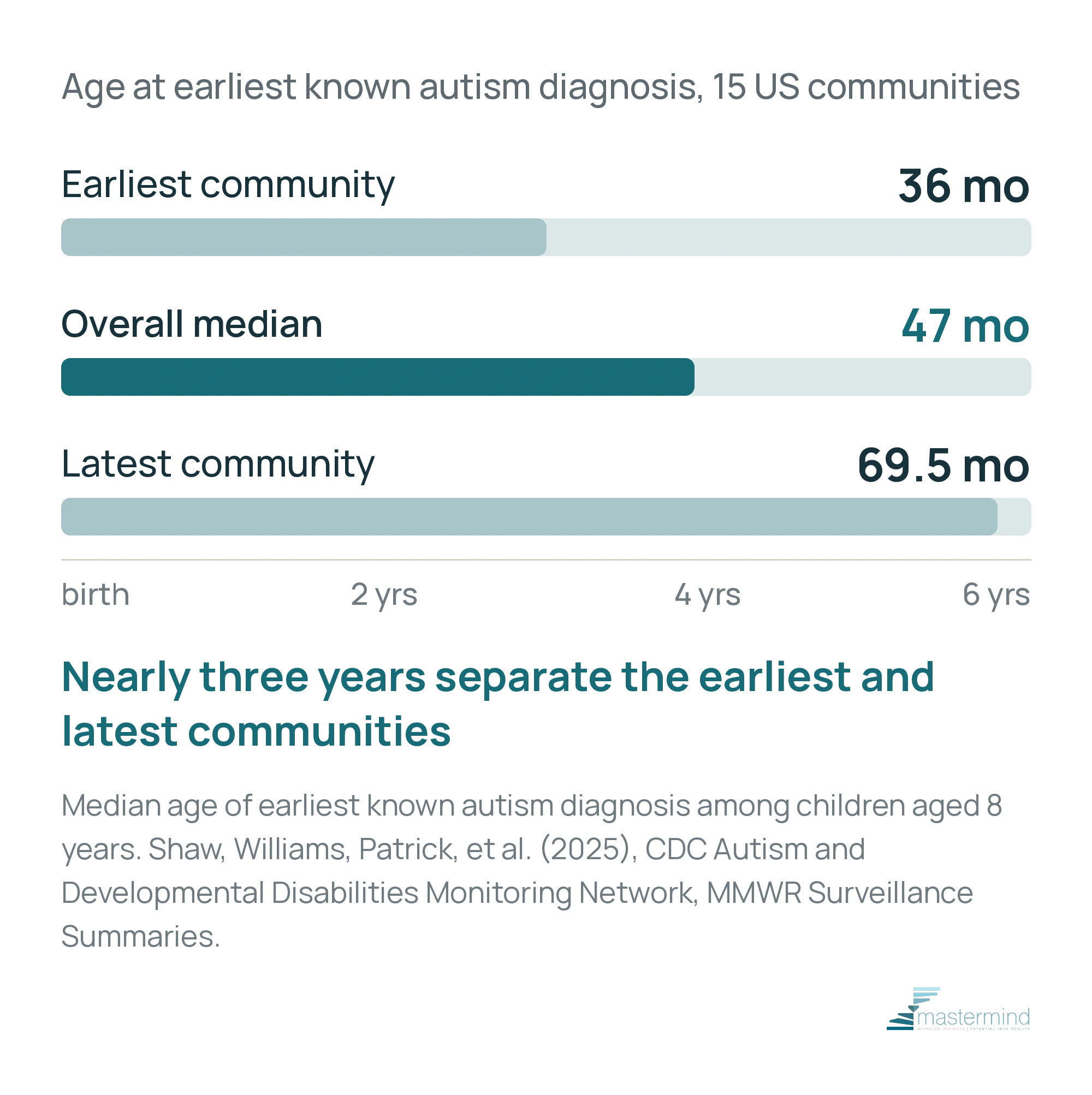 Bar chart of age at earliest known autism diagnosis measured from birth: 36 months in the earliest community, a 47 month overall median, and 69.5 months in the latest community