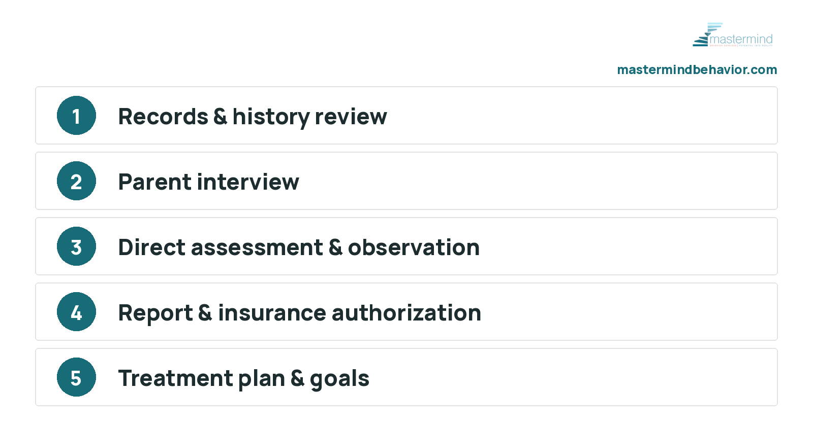 Five steps of the ABA intake assessment: records and history review, parent interview, direct assessment and observation, report and insurance authorization, treatment plan and goals
