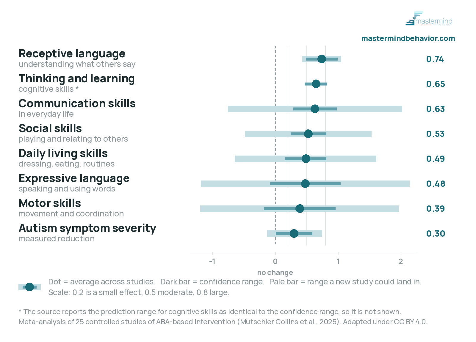 Average effect sizes from a meta-analysis of 25 controlled ABA studies, showing moderate gains across receptive language, cognitive skills, communication, social skills, daily living, expressive language and motor skills, with prediction ranges that cross zero for most outcomes