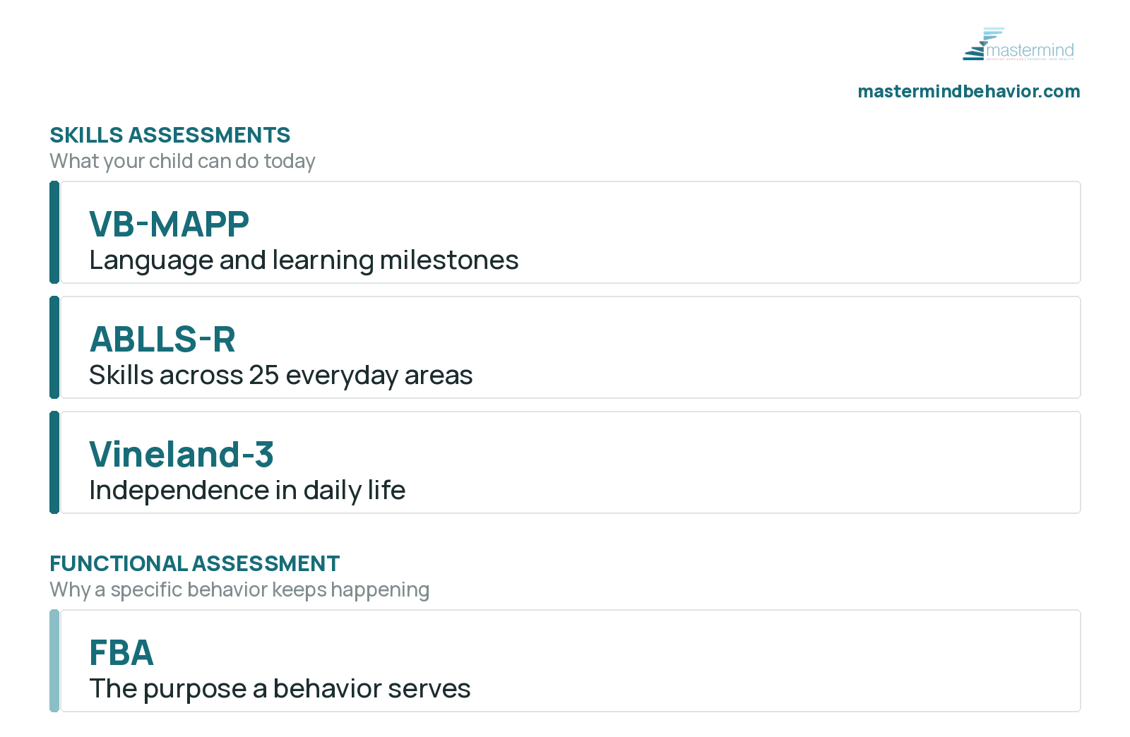 The two families of ABA assessment: skills assessments covering VB-MAPP for language and learning milestones, ABLLS-R for skills across 25 everyday areas and Vineland-3 for independence in daily life, and functional assessment covering the FBA and the purpose a behavior serves