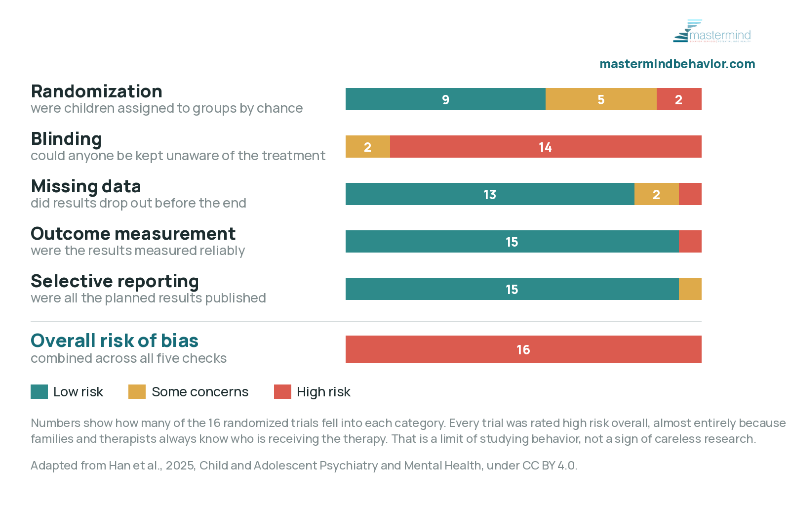 Risk of bias across 16 randomized trials of ABA-based intervention: all 16 rated high risk overall, driven almost entirely by the impossibility of blinding, while 15 of 16 reported all planned results and measured outcomes reliably