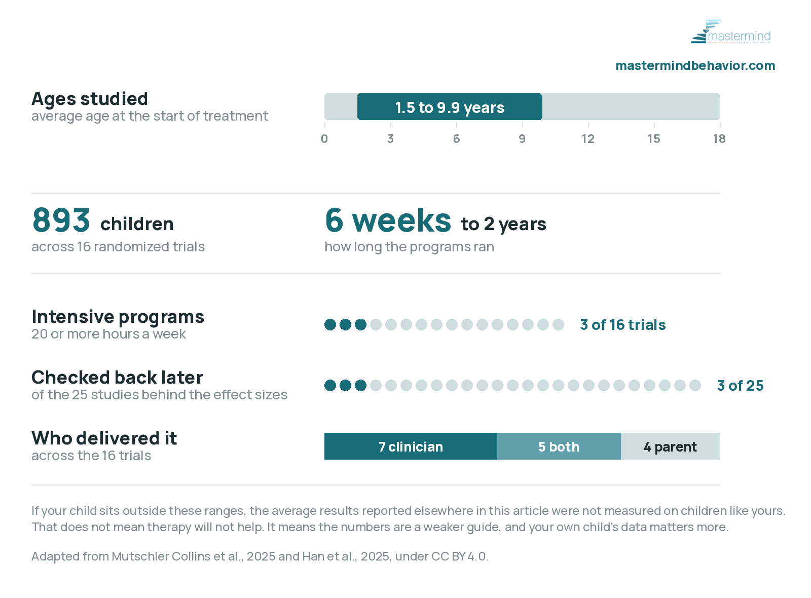 Who the ABA research studied: average age at intake 1.5 to 9.9 years, 893 children across 16 randomized trials, programs running 6 weeks to 2 years, 3 of 16 trials at 20 or more hours a week, and 3 of 25 studies checking back after treatment ended