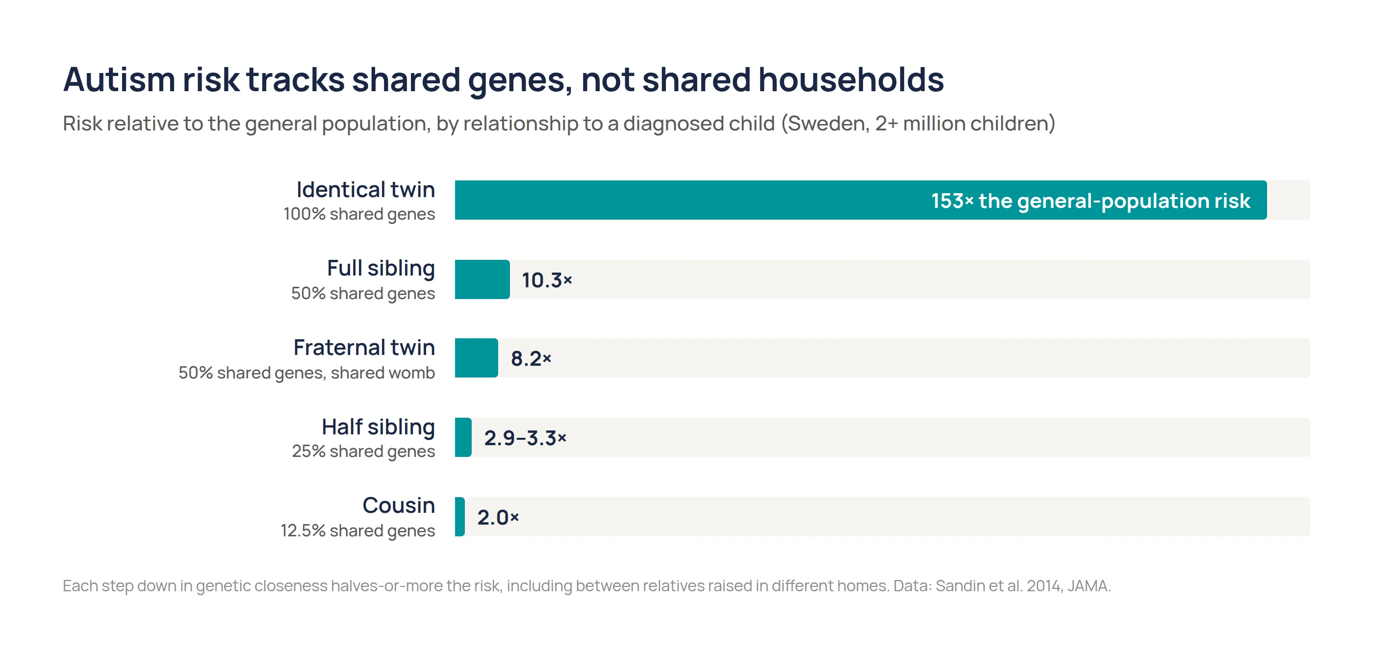 Chart of autism likelihood by genetic relatedness, highest for identical twins, declining to cousins