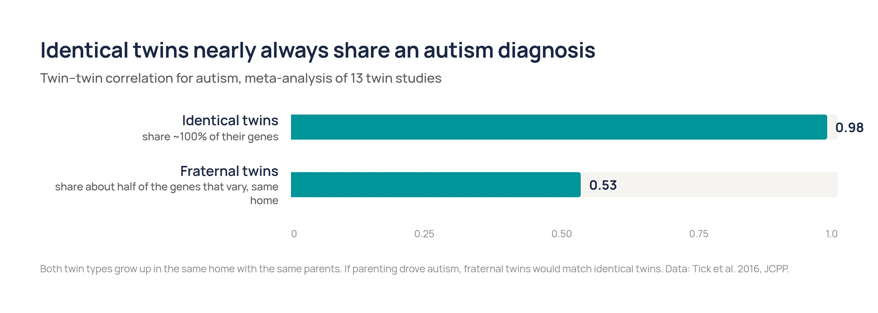 Chart comparing autism twin correlation, 0.98 for identical twins versus 0.53 for fraternal twins