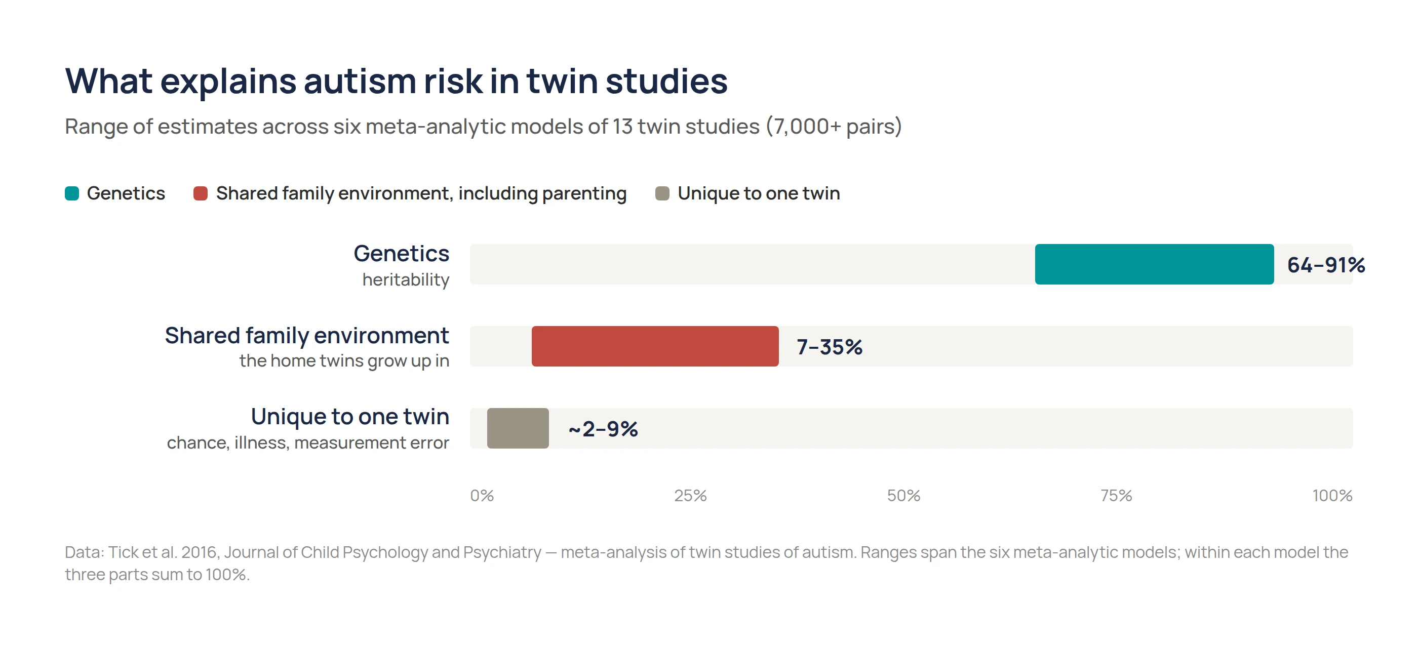 Bar chart of twin study estimates showing genetics explains most autism risk, shared family environment far less