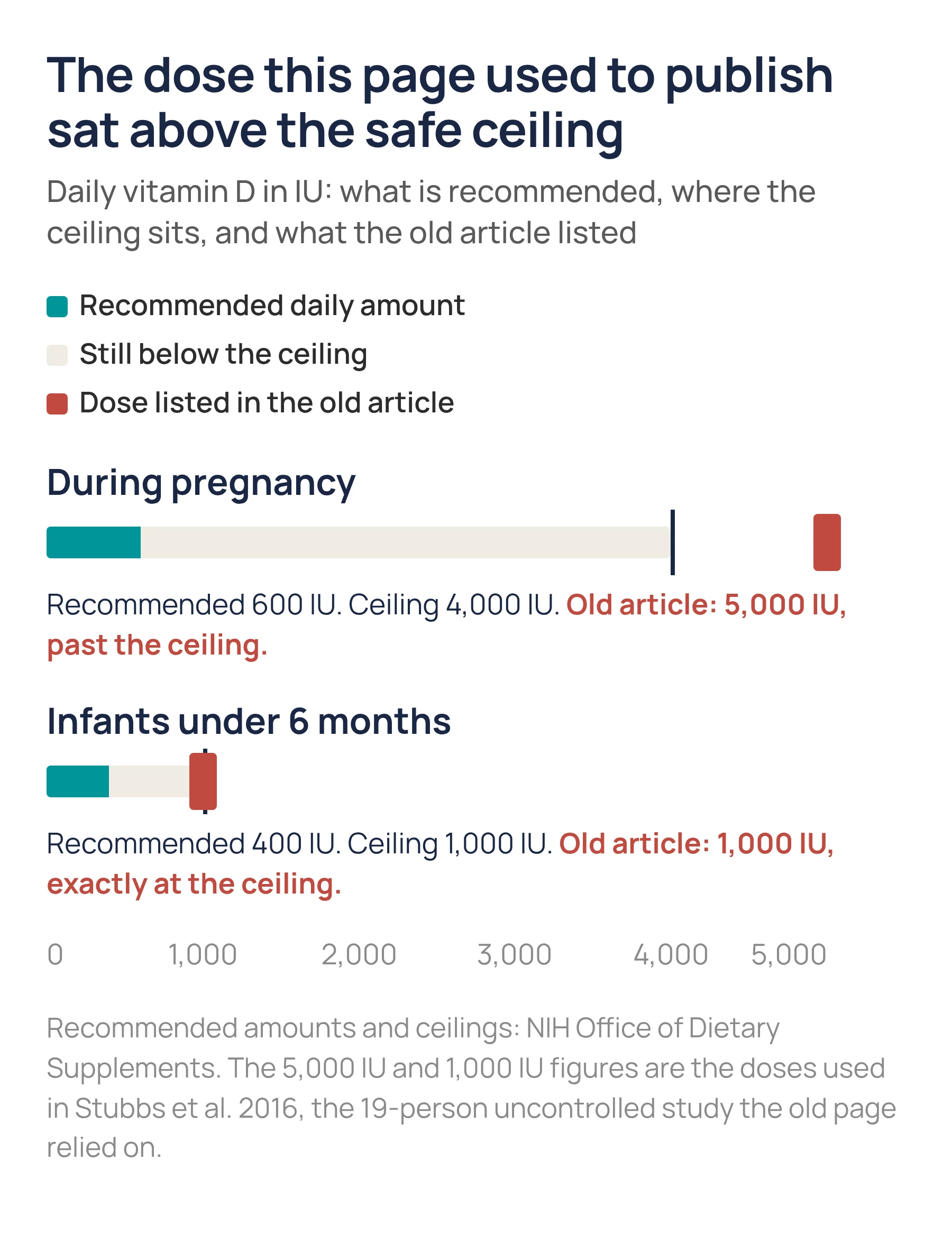 Chart comparing recommended vitamin D, the safe upper limit, and the higher dose the old article listed
