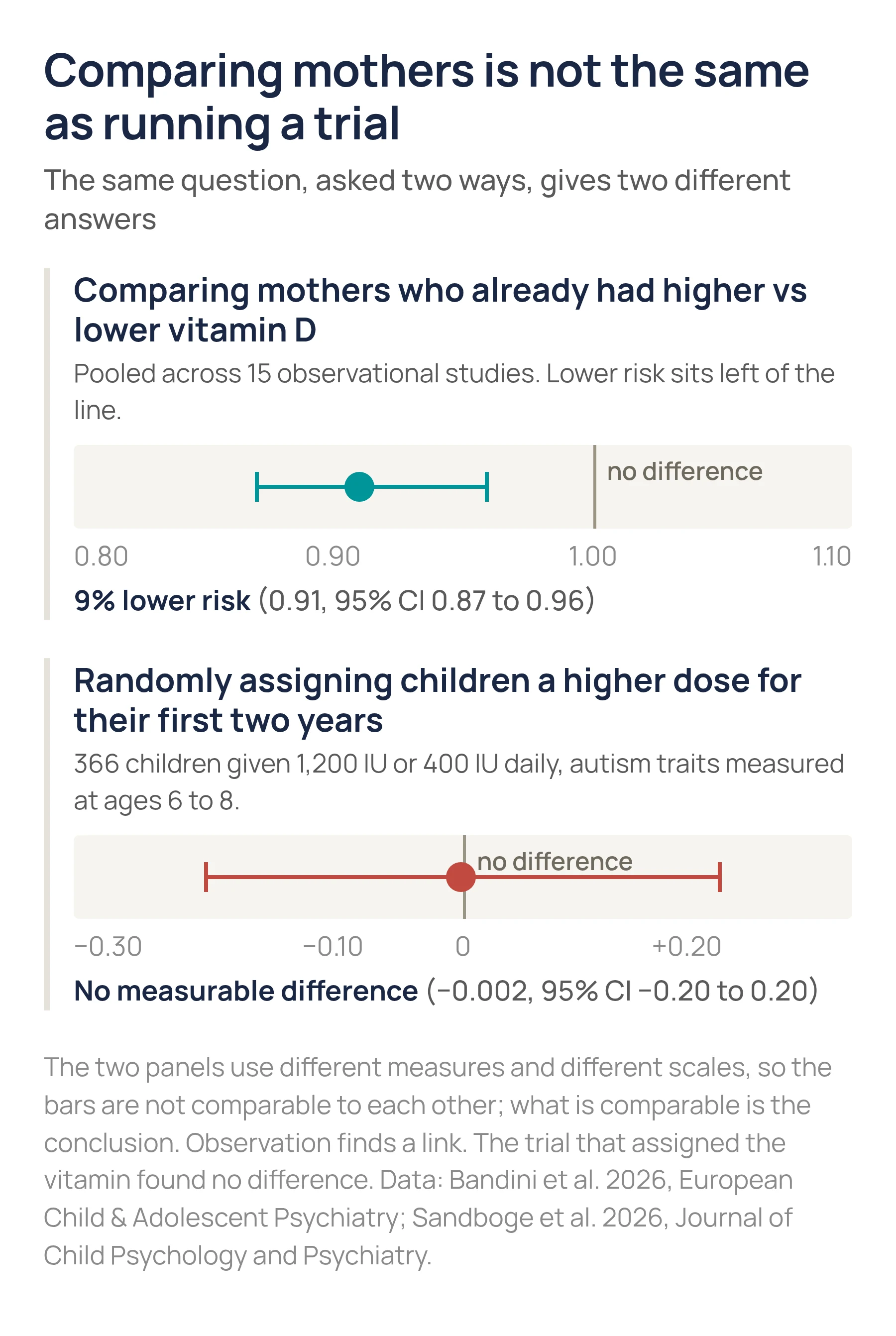 Two charts comparing an observed vitamin D link with a randomized trial showing no difference