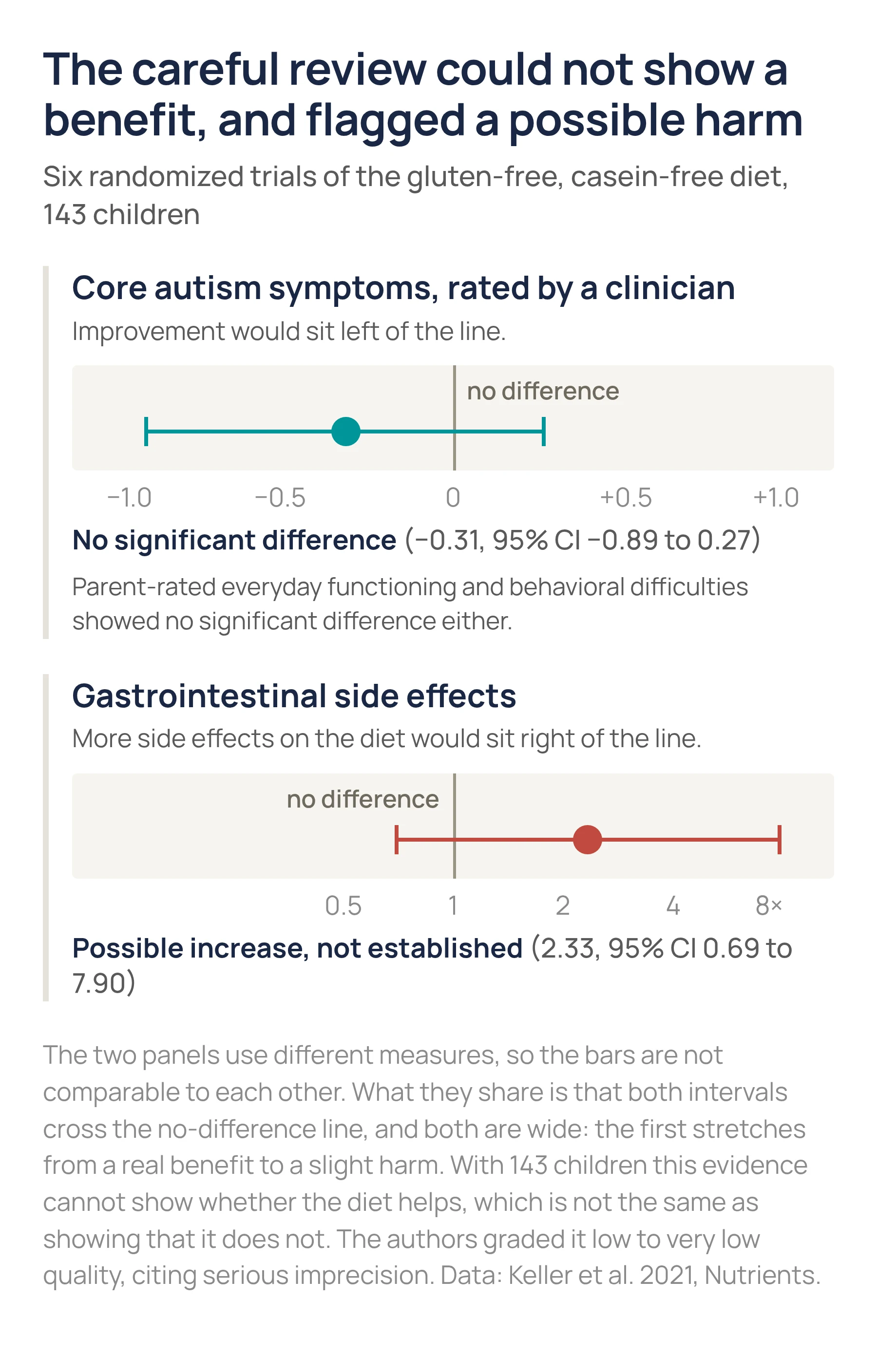 Chart of the Keller review showing no significant benefit on autism symptoms and a possible increase in side effects