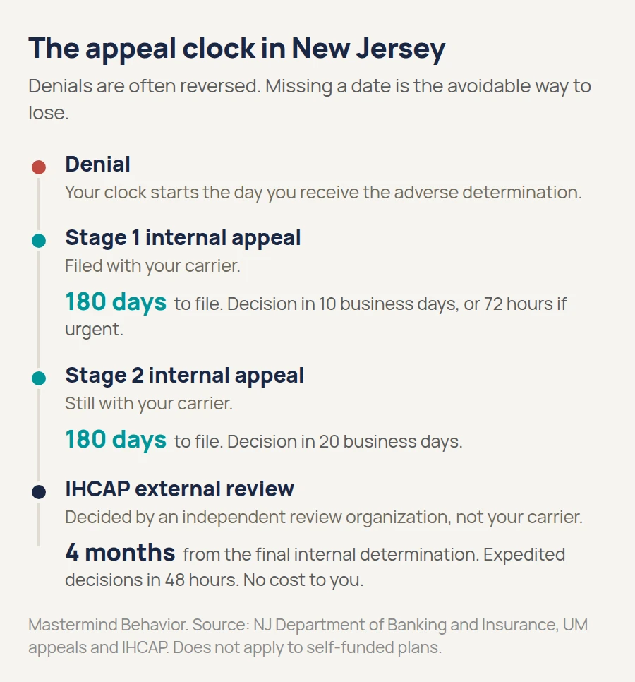 Four appeal steps in New Jersey: denial, Stage 1 internal appeal within 180 days, Stage 2 internal appeal within 180 days, then IHCAP external review within four months, with expedited decisions in 48 hours and no cost to the family