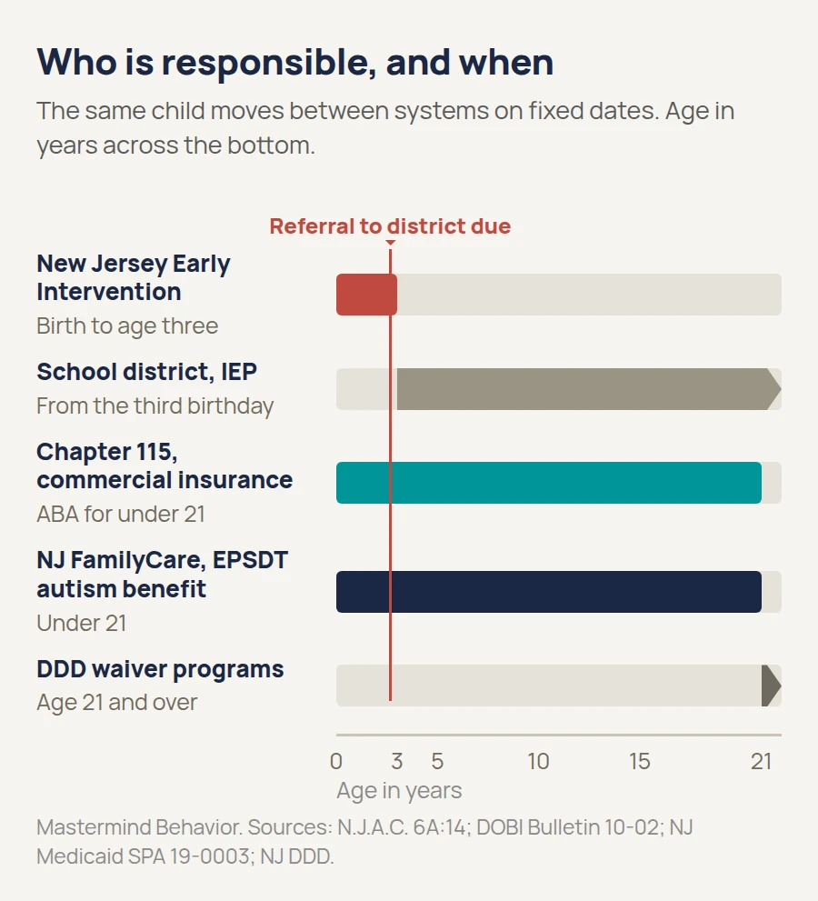 Age axis from birth to 21 showing which system pays: New Jersey Early Intervention birth to three, school district from the third birthday, Chapter 115 commercial insurance and NJ FamilyCare to 21, DDD waivers from 21, with the referral to the school district due 120 days before the third birthday