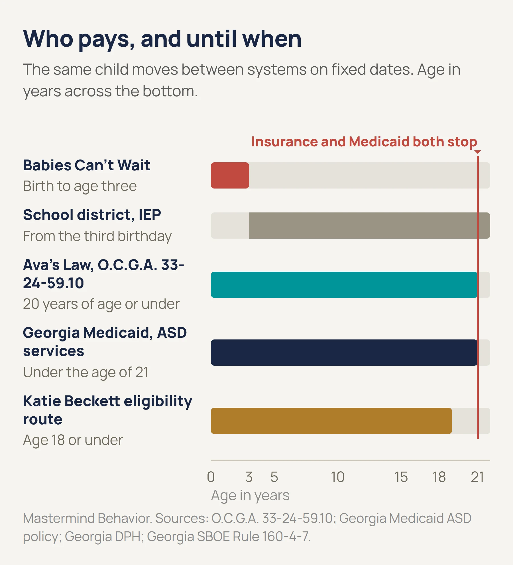 Age axis for Georgia showing which system pays: Babies Can't Wait birth to three, school district from the third birthday, Ava's Law and Georgia Medicaid both ending at 21, and the Katie Beckett eligibility route to age 18