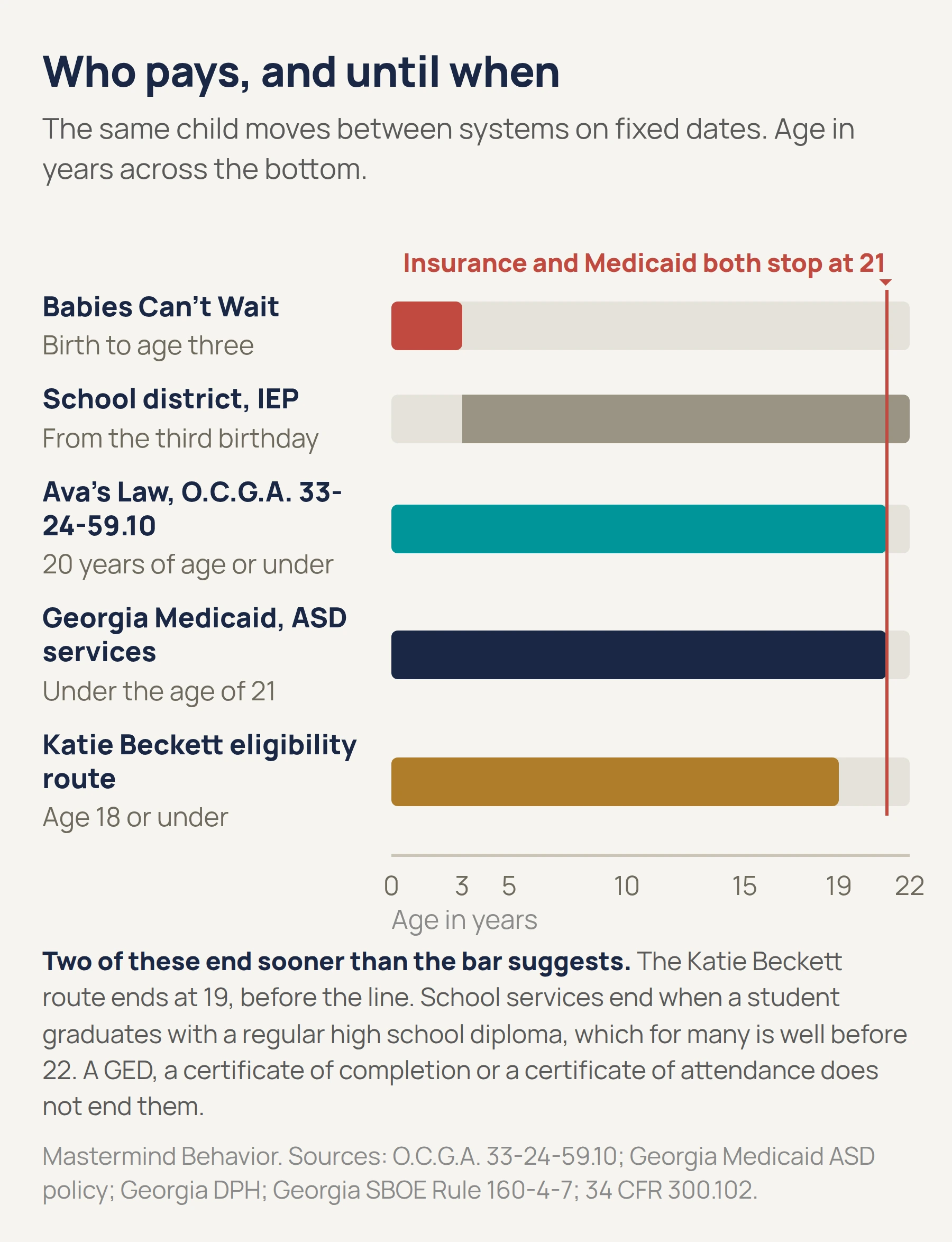 Age axis for Georgia showing which system pays: Babies Can't Wait birth to three, school district from the third birthday, Ava's Law and Georgia Medicaid both ending at 21, and the Katie Beckett eligibility route to age 18