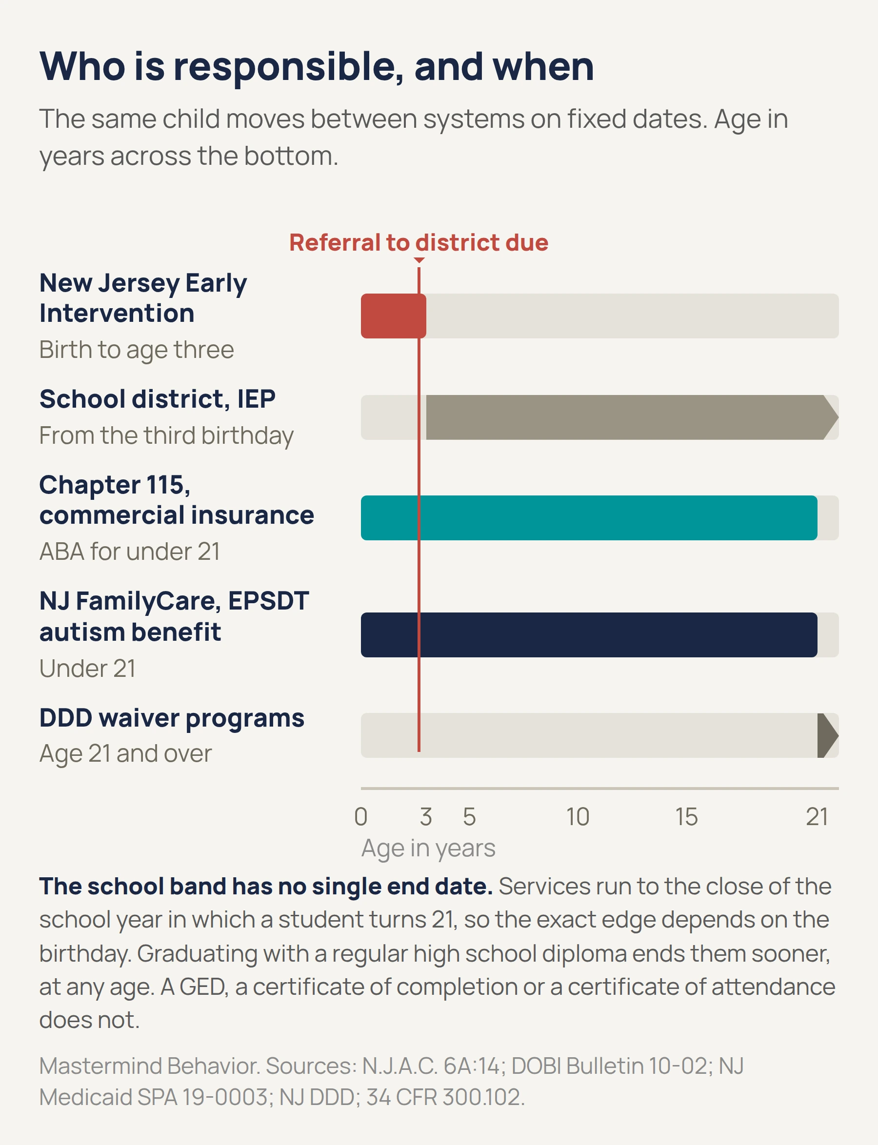 Age axis from birth to 21 showing which system pays: New Jersey Early Intervention birth to three, school district from the third birthday, Chapter 115 commercial insurance and NJ FamilyCare to 21, DDD waivers from 21, with the referral to the school district due 120 days before the third birthday