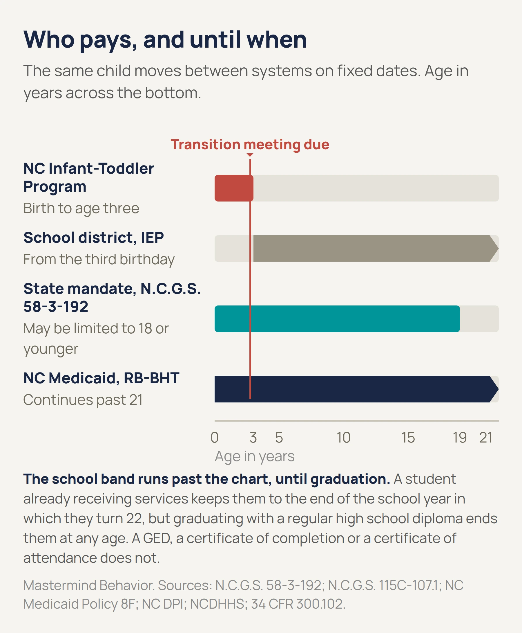 Age axis for North Carolina showing which system pays: the Infant-Toddler Program birth to three, school district from the third birthday, the state autism mandate to age 18, and NC Medicaid RB-BHT which continues past 21
