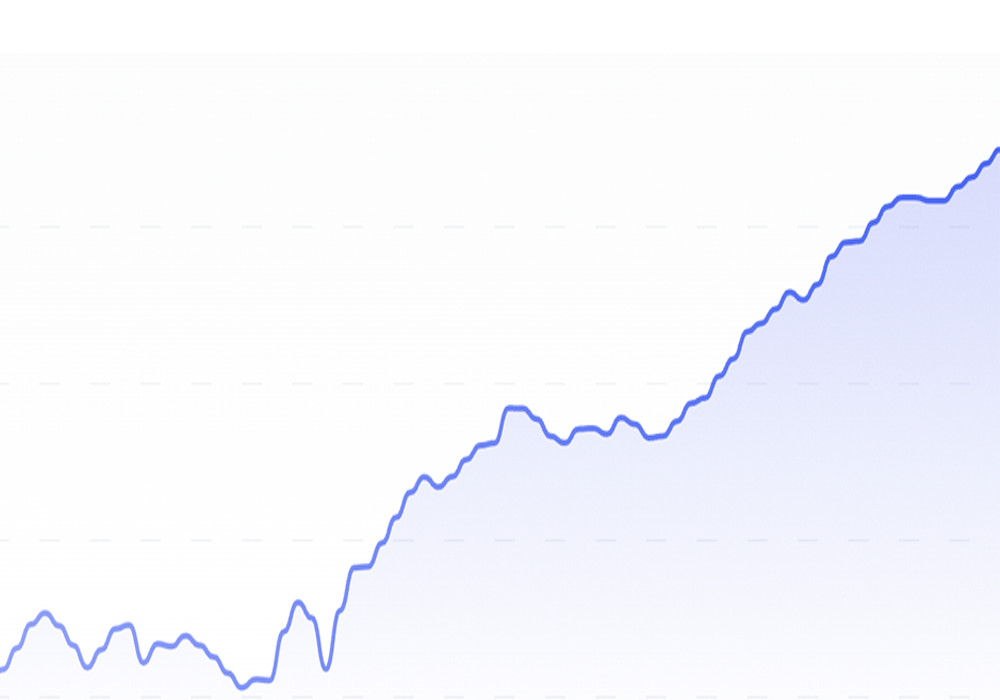 Short-term Iron Condor strategy cumulated profit chart showing +206.56% growth