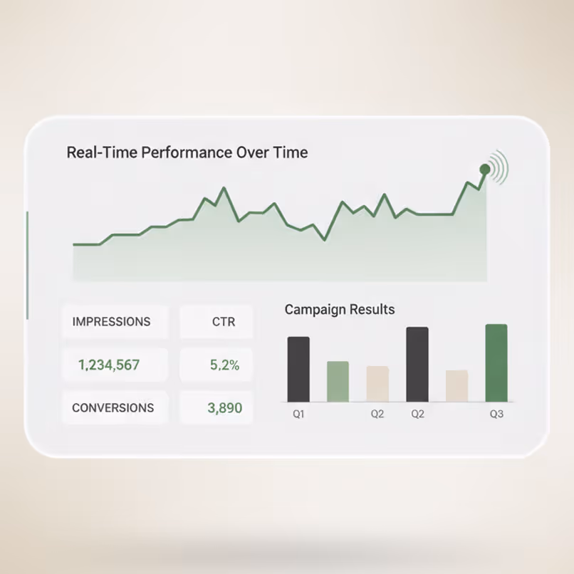 Dashboard showing real-time performance of a campaign with a fluctuating line graph, impressions of 1,234,567, CTR of 5.2%, conversions of 3,890, and a bar chart of campaign results for Q1, Q2, and Q3.