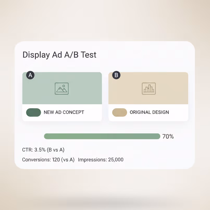 Display Ad A/B Test comparison showing New Ad Concept and Original Design with a 70% conversion rate, 3.5% CTR, 120 conversions, and 25,000 impressions.