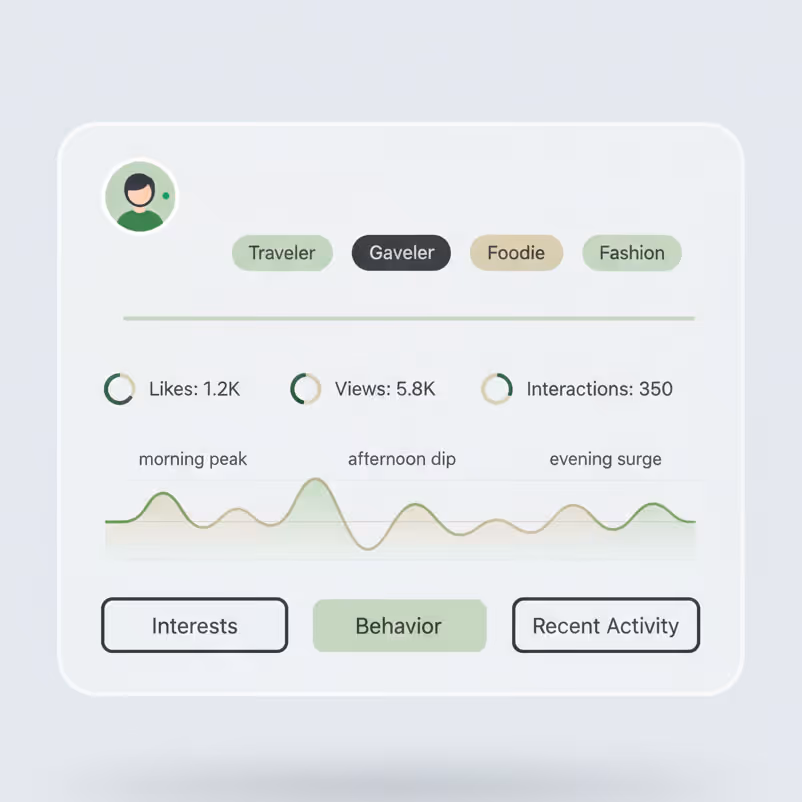 User interface showing profile with selected behavior tab, categories Traveler, Gaveler, Foodie, Fashion, and metrics for Likes, Views, Interactions with a line graph depicting morning peak, afternoon dip, and evening surge.