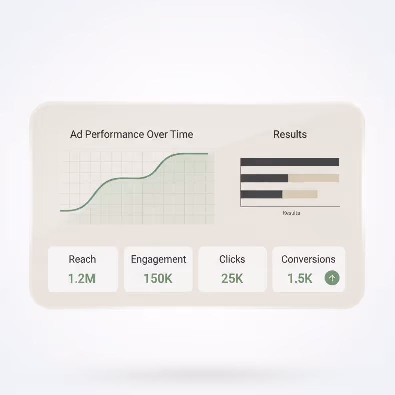 Dashboard showing ad performance over time with a rising curve, a horizontal bar graph of results, and key metrics: Reach 1.2M, Engagement 150K, Clicks 25K, and Conversions 1.5K with an upward arrow.