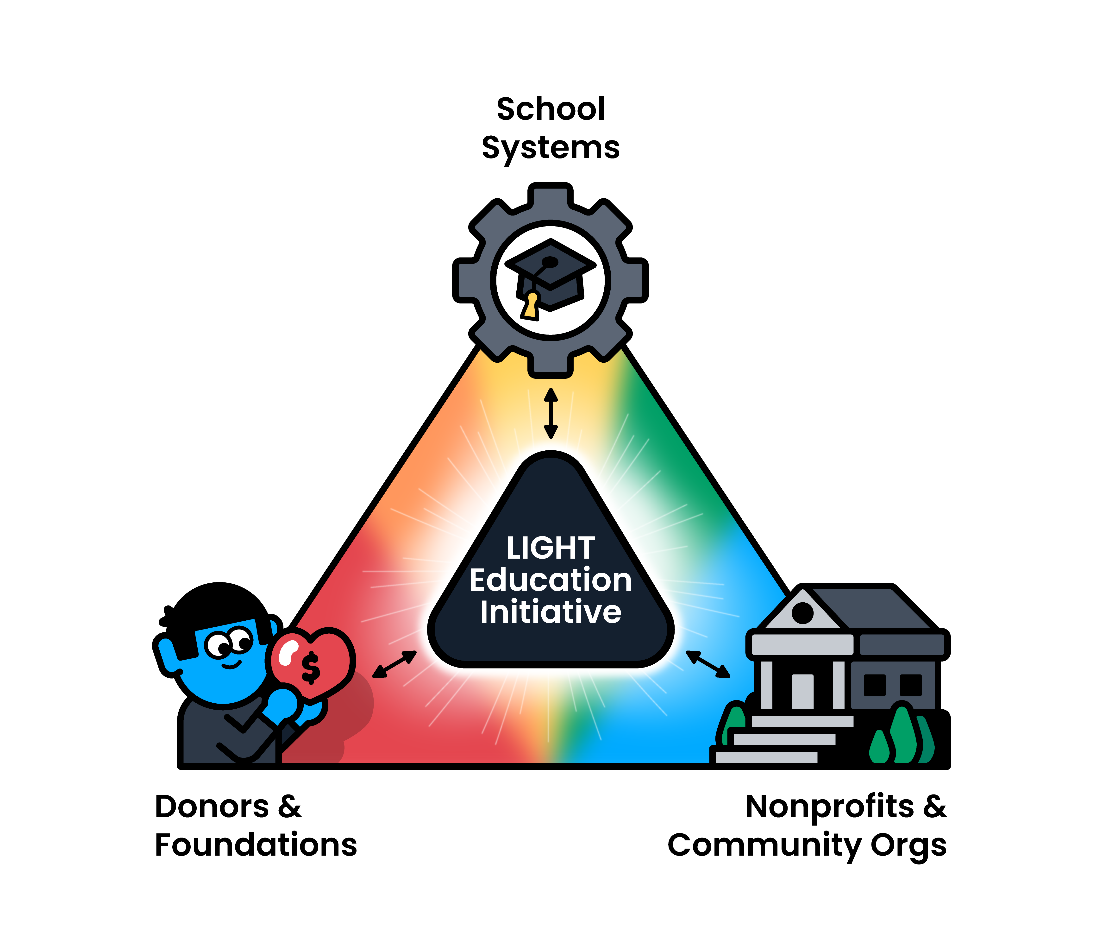 A graphic illustrates how LIGHT helps connect school systems with donors, foundations, nonprofits, and community organizations.