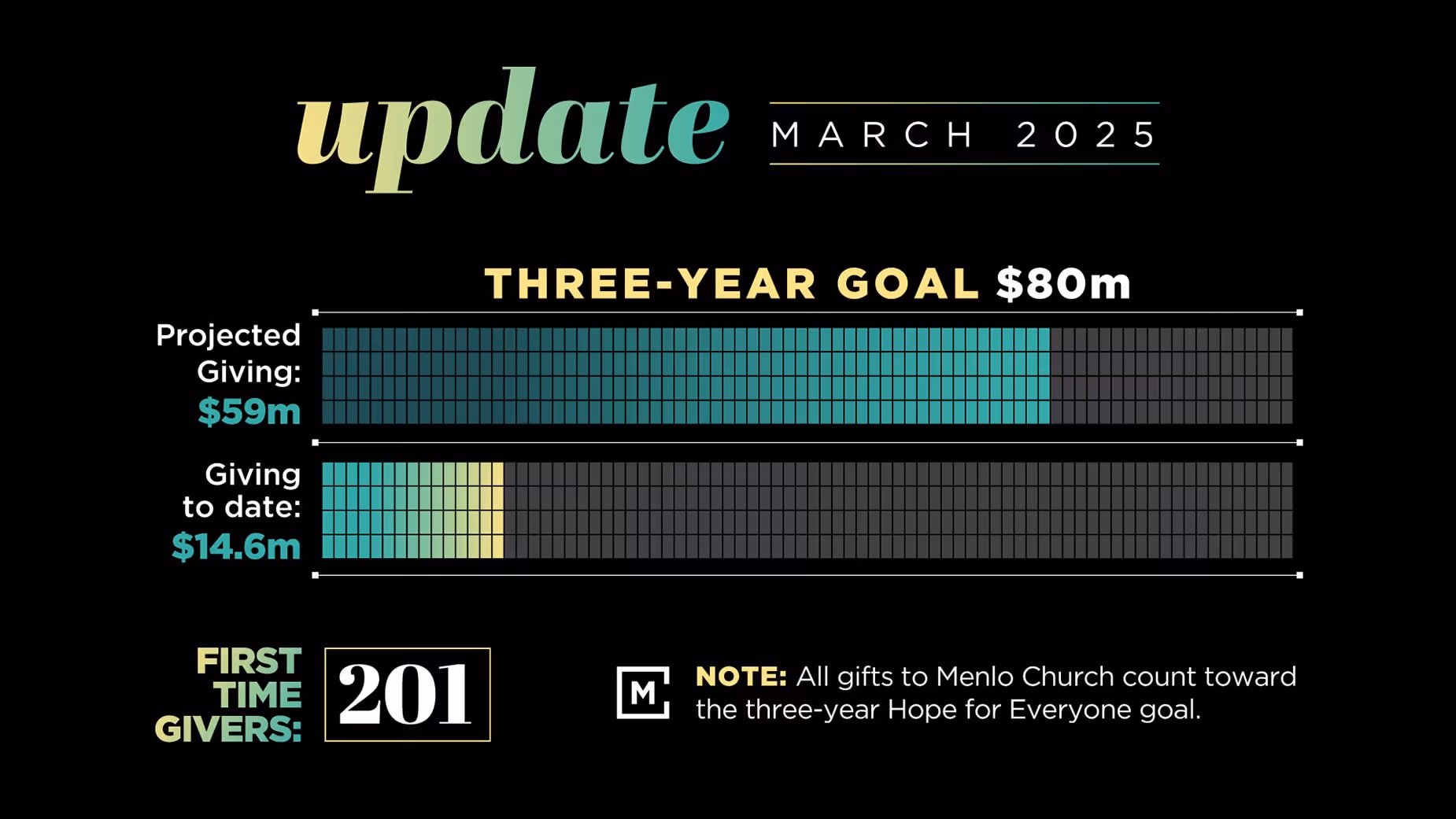 A graphic showing the Hope for Everyone progress update for March 2025.
