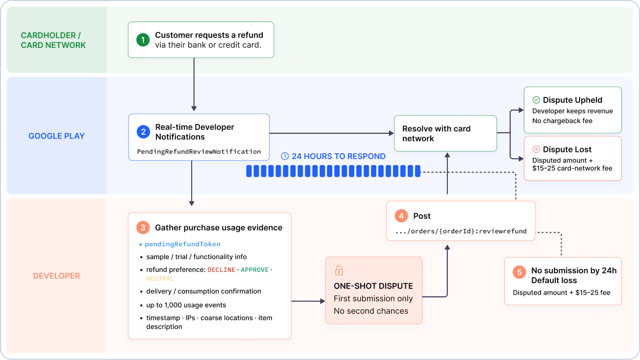 how the Google Play Review Refund API works for chargebacks