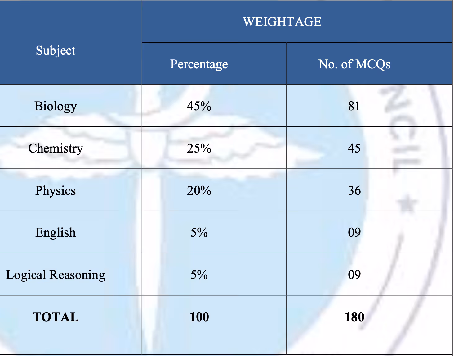 This is a screenshot of the weightage of different subjects