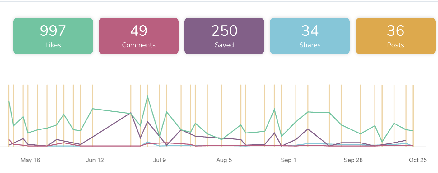 screenshot social media results by AMKA agency