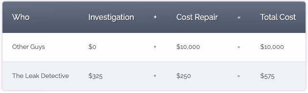 The Leak Detective is Lincoln and Omaha Nebraska's leak detection and solutions. Fixing leaks for less.