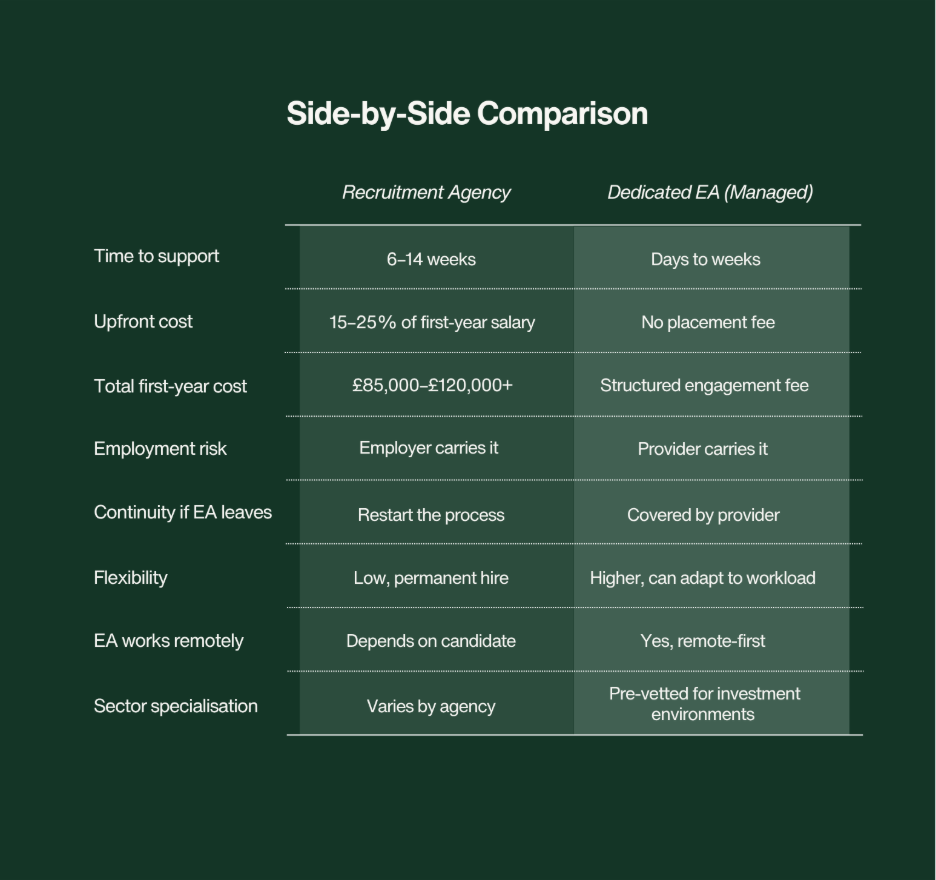 Recruitment agency vs dedicated ea
