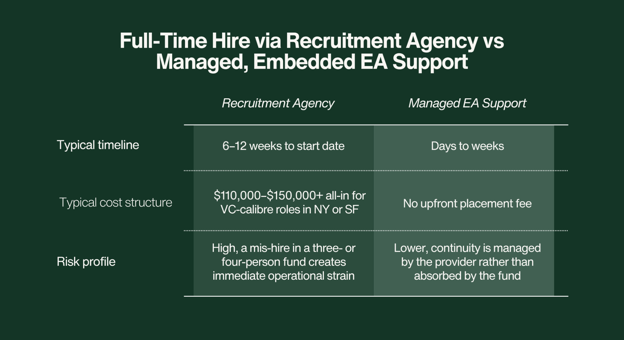 Executive Assistant for venture capital firms in the US
