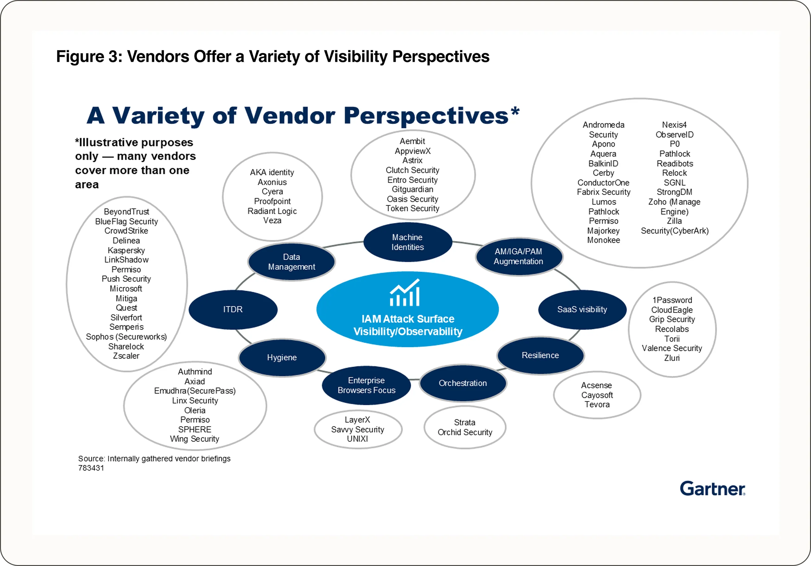 Diagram showing a variety of vendor perspectives related to IAM attack surface visibility, with categories including Data Management, Machine Identities, AM/IGA/PAM Augmentation, SaaS visibility, Resilience, Orchestration, Enterprise Browsers Focus, Hygiene, and ITDR, listing various vendors in each category.