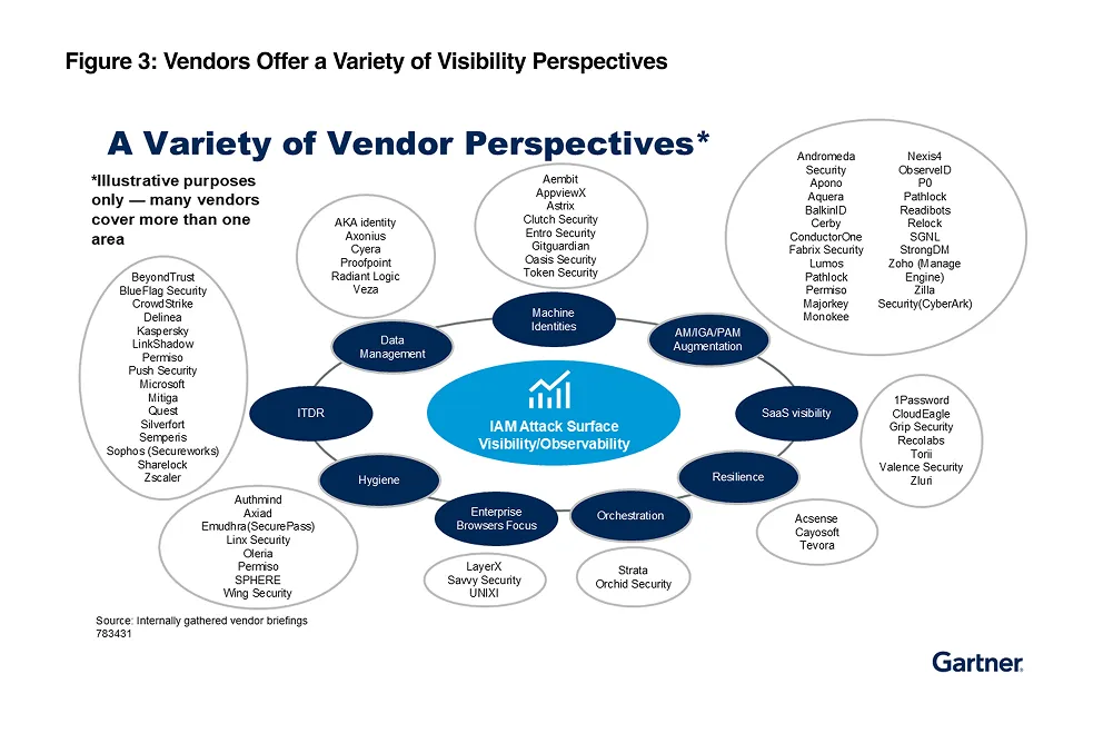 Diagram titled 'A Variety of Vendor Perspectives' showing vendor groupings around IAM Attack Surface Visibility/Observability categories including ITDR, Data Management, Machine Identities, AM/IGA/PAM Augmentation, SaaS Visibility, Resilience, Orchestration, Enterprise Browsers Focus, and Hygiene, with multiple security vendors listed under each category.
