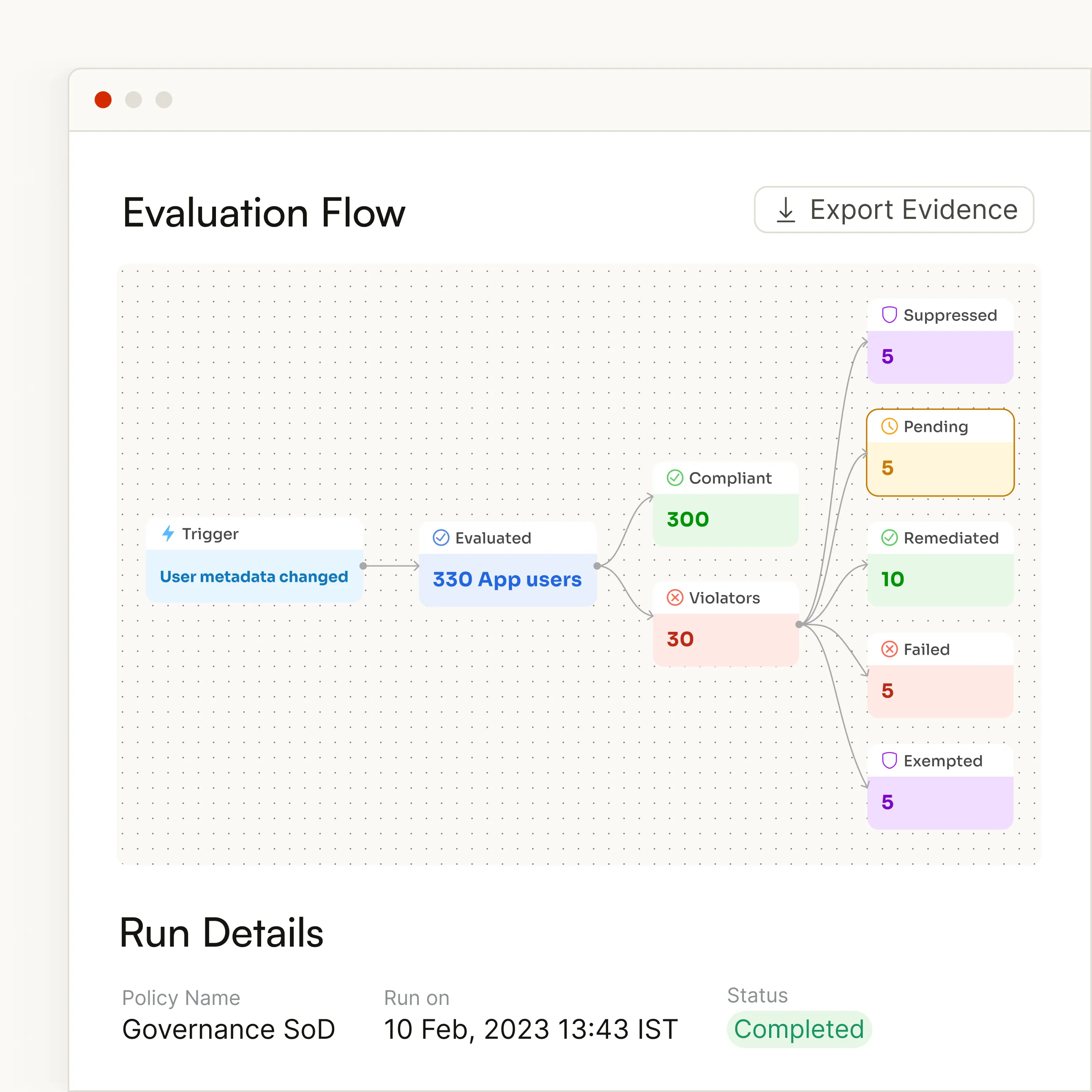 Dashboard showing an evaluation flow with 330 app users triggered by user metadata change, resulting in 300 compliant and 30 violators, with violators categorized into suppressed, pending, remediated, failed, and exempted. Run details for Governance SoD policy executed on 10 Feb 2023, status completed.