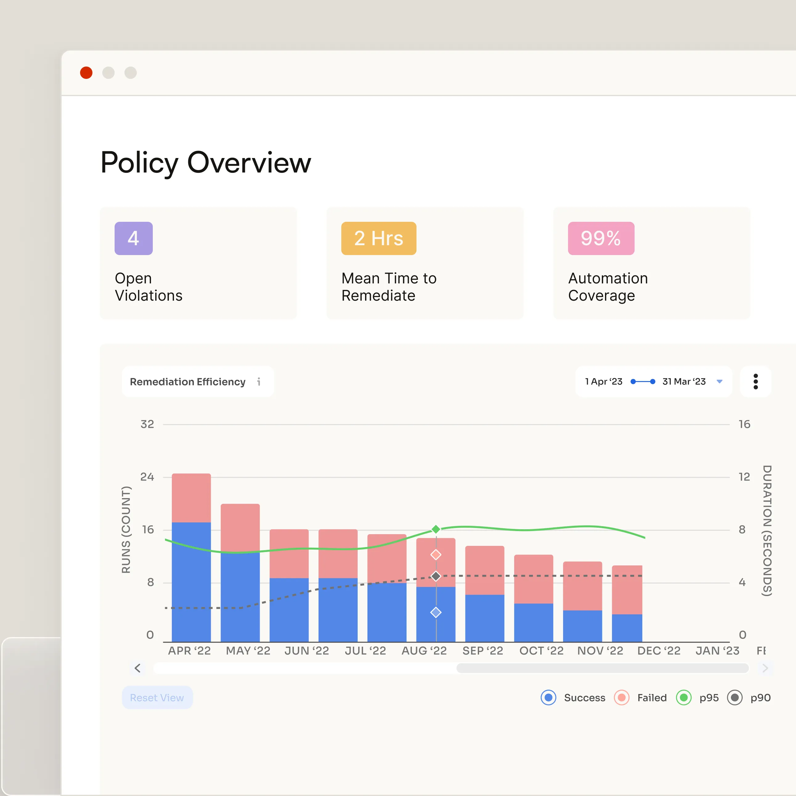 Dashboard titled Policy Overview showing 4 open violations, 2 hours mean time to remediate, 99% automation coverage, and a remediation efficiency bar and line chart from April ’22 to January ’23.
