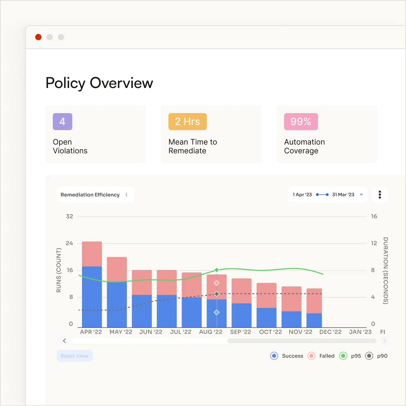 Dashboard showing Policy Overview with 4 open violations, 2 hours mean time to remediate, 99% automation coverage, and a bar chart of remediation efficiency from April 2022 to January 2023 indicating runs count and duration in seconds.