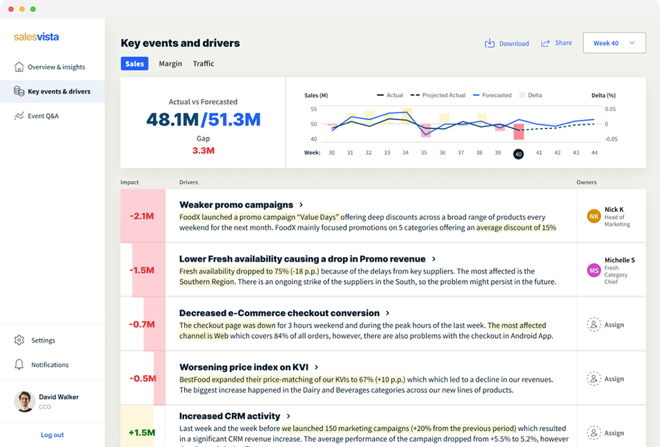 Salesvista dashboard showing key events and drivers for sales including actual vs forecasted sales of 48.1M vs 51.3M with a 3.3M gap, a sales graph for weeks 30 to 44, and a list of impacts, drivers, and owners detailing promo campaigns, fresh availability, checkout conversion, price index, and CRM activity.