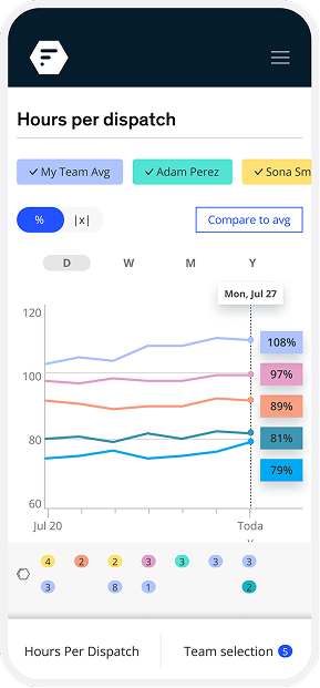 Line chart on mobile screen showing hours per dispatch with percentage values for different teams from July 20 to today.