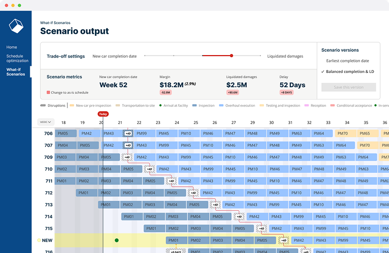 Screenshot of a scheduling tool showing trade-off settings for new car completion date with scenario output metrics including margin $18.2M, liquidated damages $2.5M, and delay 52 days, alongside a detailed Gantt chart of tasks labeled PM01 to PM70 across weeks 18 to 36.