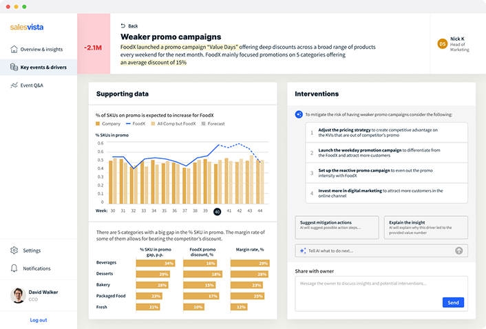 Dashboard showing weaker promo campaigns analysis for FoodX, including a bar and line chart of % SKUs on promo, category-wise promo gaps, discounts, margins, and recommended marketing interventions.