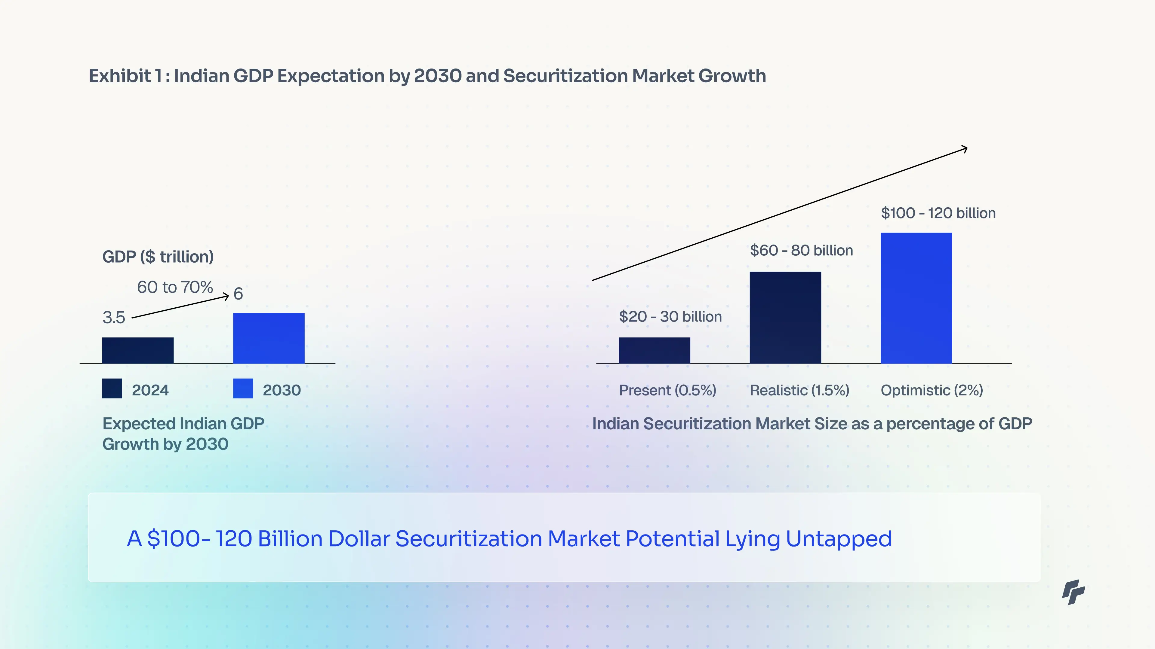 Comparison between India's GPD & Securitization Market Growth