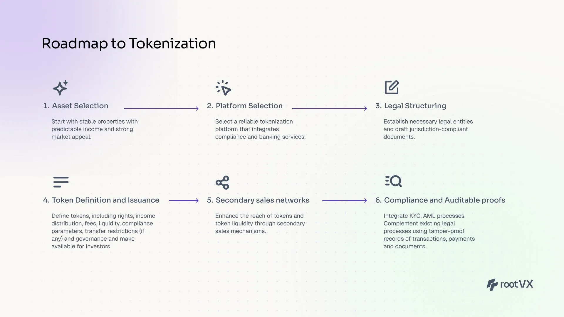 Roadmap of Tokenization