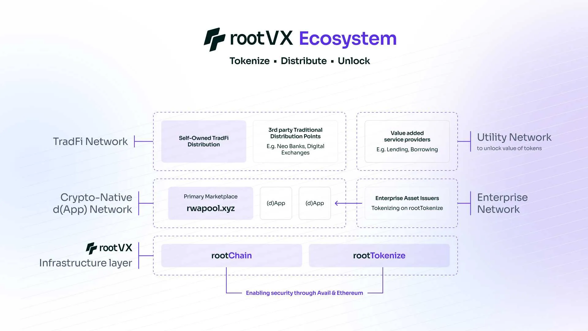 rootVX Ecosystem Network