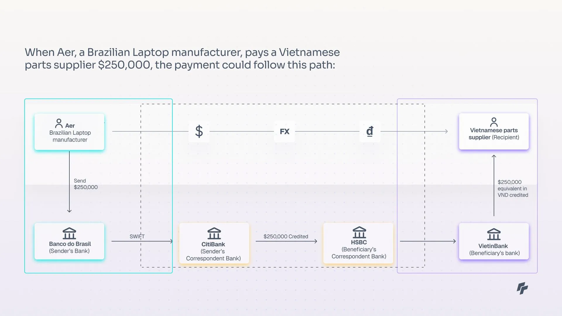 Cross border payments network