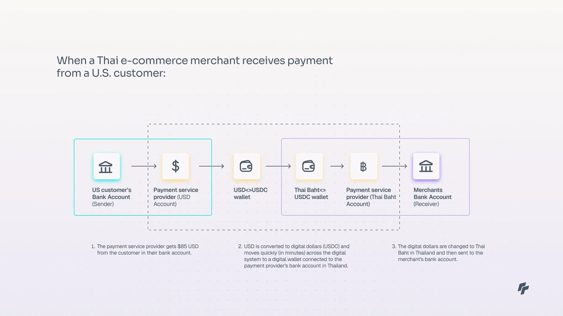 Digital payment infrastructure
