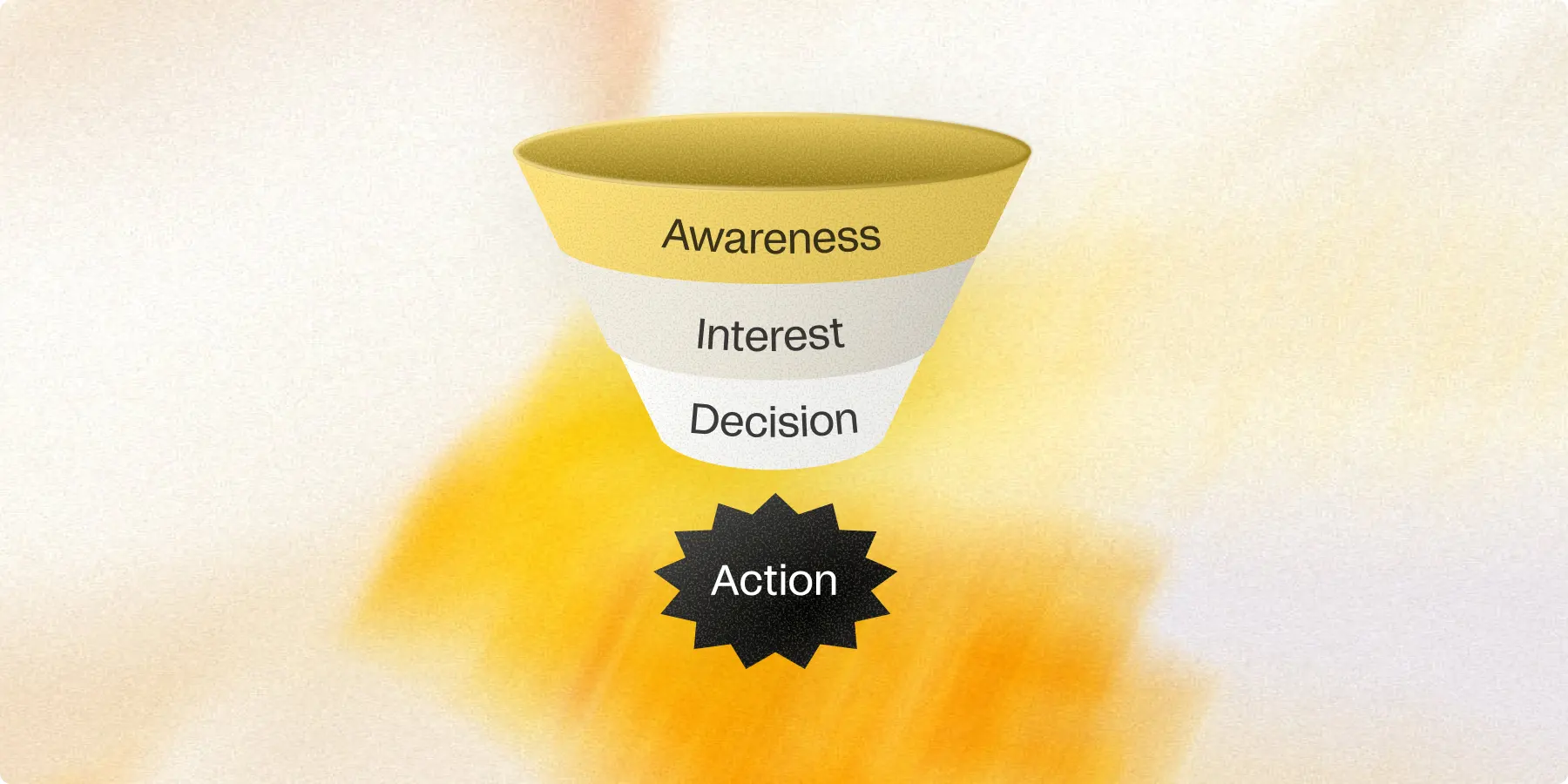 Three-level funnel labeled Awareness, Interest, Decision above a starburst labeled Action.