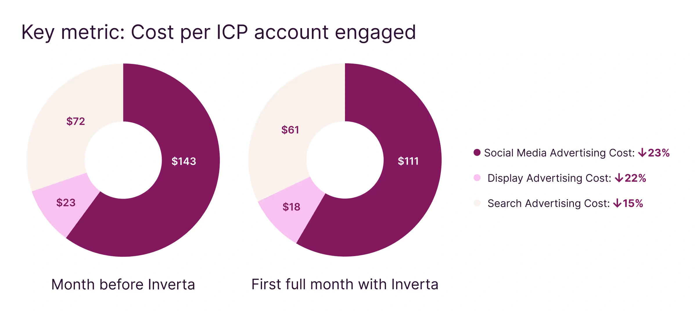 This infographic compares the cost per ICP (Ideal Customer Profile) account engaged before and after using Inverta, showing a significant reduction in all ad costs.