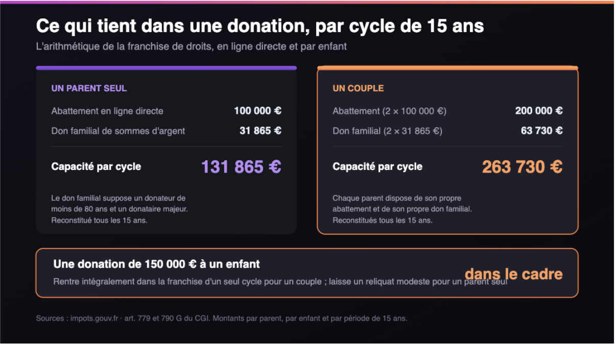 Illustration par cyle de 15 ans pour a donation