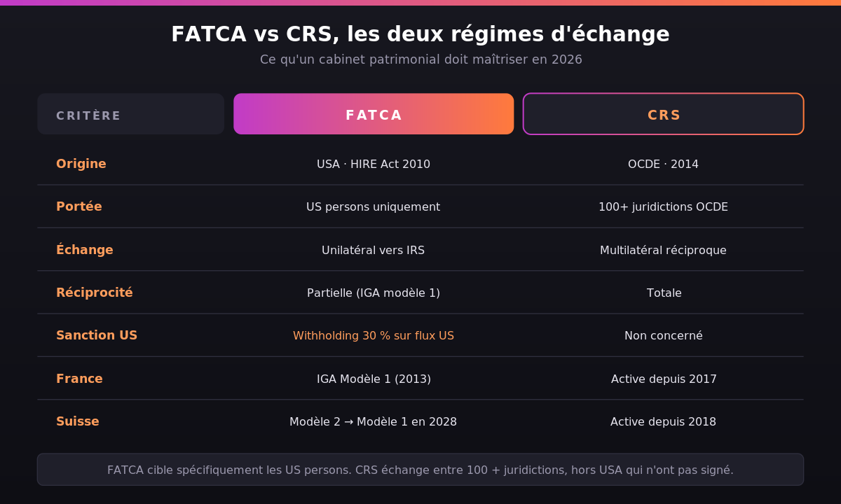 FATCA VS CRS