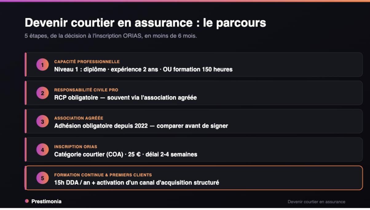 parcours du courtier en assurance